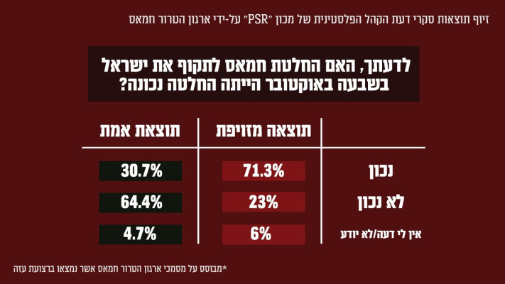 הסקרים המזויפים (צילום: דובר צה''ל)