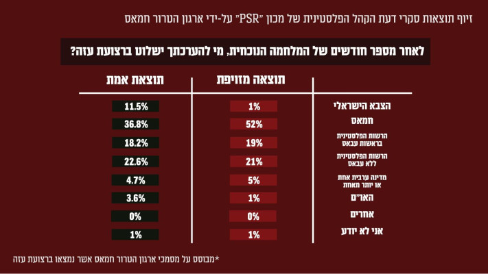 הסקרים המזויפים (צילום: דובר צה''ל)