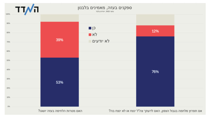 ספקנים בעזה, מאמינים בלבנון (צילום: באדיבות המדד)