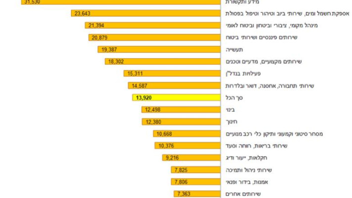 השכר הממוצע למשרות שכיר לפי ענף כלכלי, יוני 2024 (צילום: דוברות הלמ''ס)