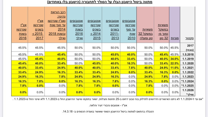 התוכנית המקורית לצמצום הפטור על מס הבלו (צילום: ליעם אדיב)