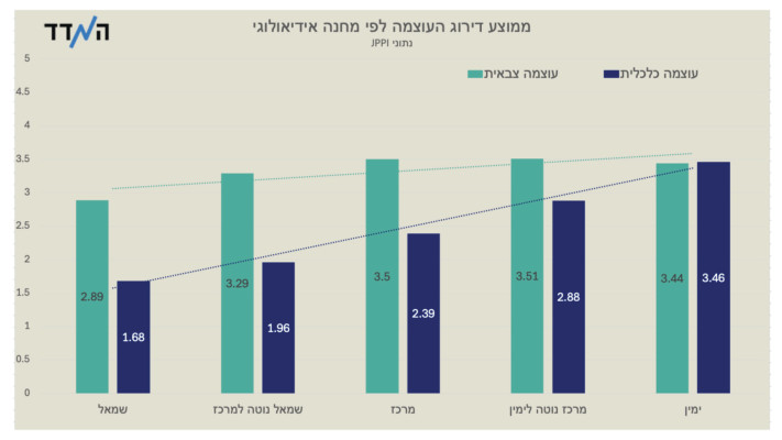 ממוצע דירוג העוצמה לפי מחנה אידיאולוגי. סקר (צילום: באדיבות ''המדד'')