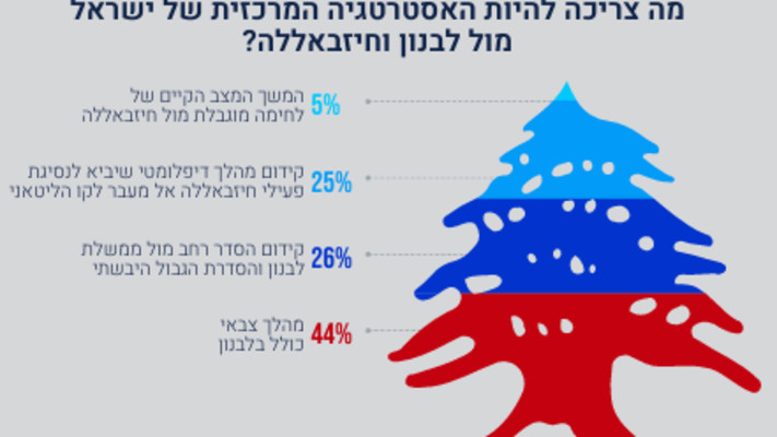 סקר מדיניות חוץ מכון מיתווים 2024 (צילום: מכון מיתווים)