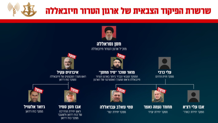 שרשרת הפיקוד הצבאית של חיזבאללה (צילום: דובר צה''ל)