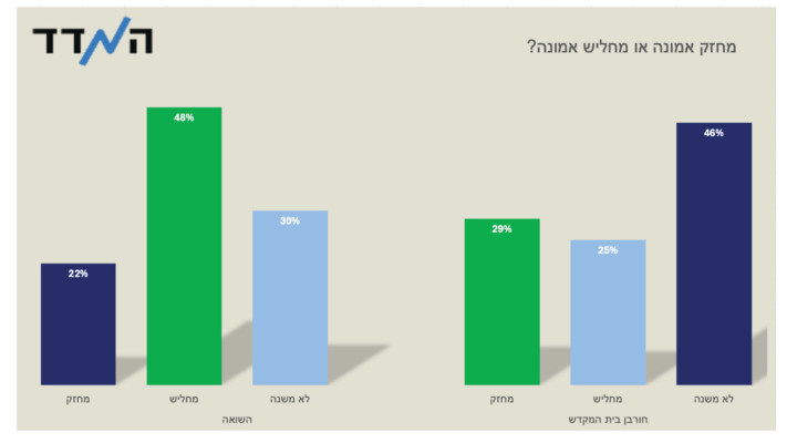 חורבן בית המקדש והשואה - מחזקים או מחלישים אמונה?