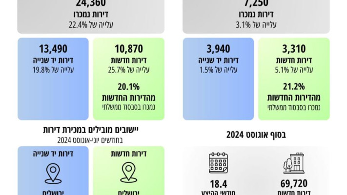 נתוני הדיור (צילום: דוברות הלמ''ס)