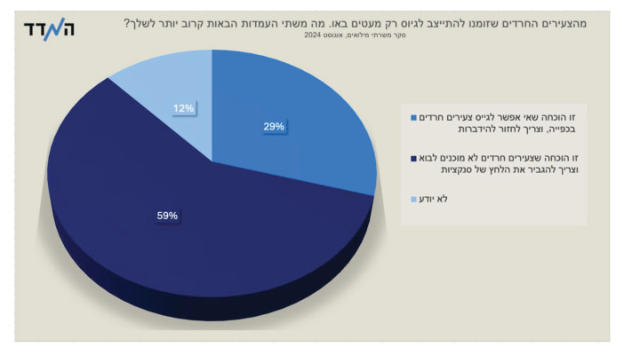 סקר משרתי מילואים, אוגוסט 2024 (צילום: ללא קרדיט)