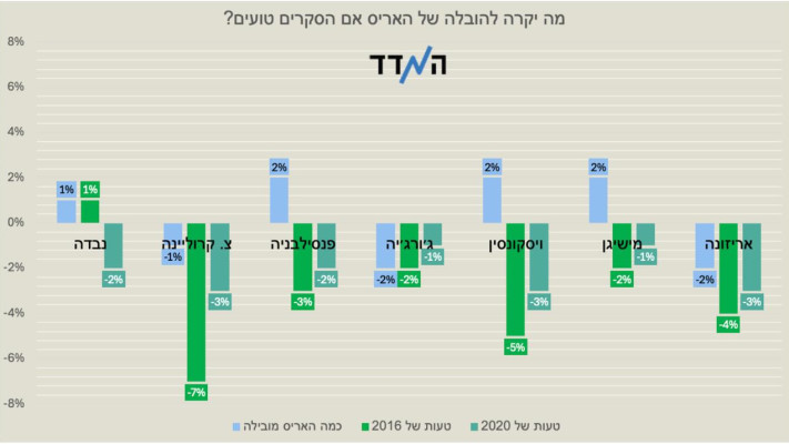 מה יקרה להובלה של האריס אם הסקרים טועים? (צילום: באדיבות ''המדד'')
