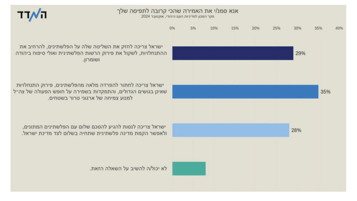 סקר ''המדד'' - מה ישראל צריכה לעשות בהתנחלויות?