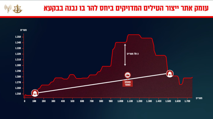 האתר לייצור הטילים נבנה בעומק ההר (צילום: דובר צה''ל)