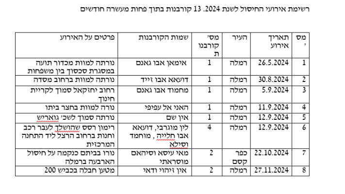 רשימת אירועי החיסול ברמלה ב-2024