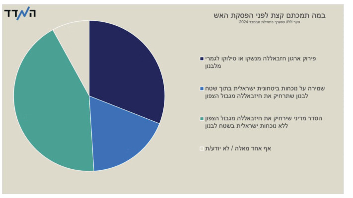 במה תמכתם קצת לפני הפסקת האש? (צילום: באדיבות ''המדד'')