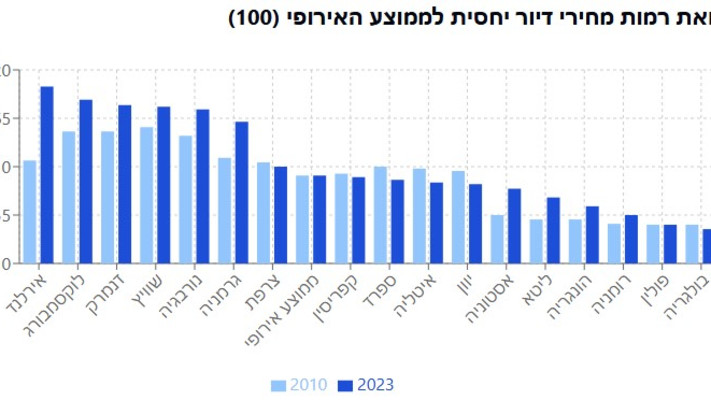 השוואת מחירי דיור יחסית לממוצע האירופאי (צילום: מעריב)