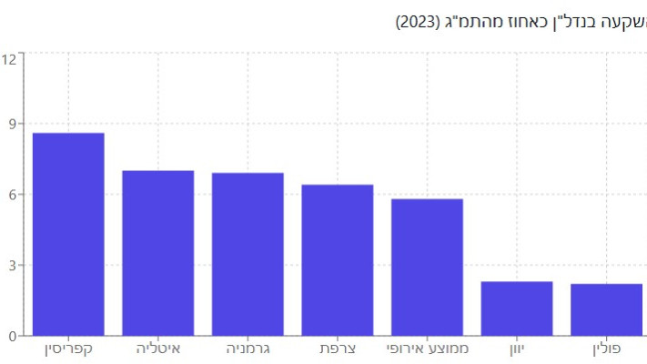 השקעה בנדל''ן בשנת 2023 (צילום: מעריב)