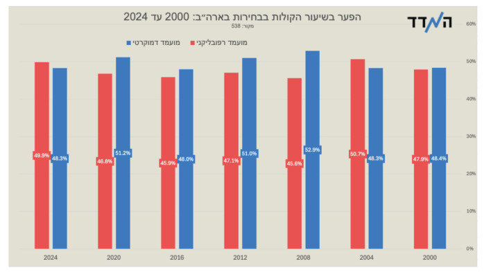 הפער בשיעור הקולות בבחירות בארה''ב: 2000 עד 2024 (צילום: באדיבות המדד)