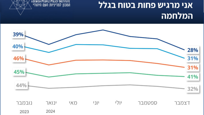 מחקר JPPI - תחושת הביטחון בעקבות המלחמה בישראל (צילום: המכון למדיניות העם היהודי)