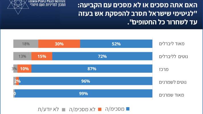 מחקר JPPI - האם לגיטימי שישראל תסרב להפסקת אש עד שחרור החטופים (צילום: המכון למדיניות העם היהודי)