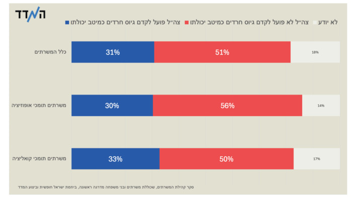 עד כמה הציבור חושב שצה''ל פועל ל'דם גיוס חרדים כמיטב יכולתו? (צילום: מעריב אונליין)