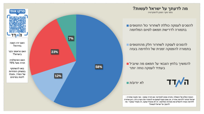 נתוני סקר המכון לדמוקרטיה (צילום: ללא קרדיט)