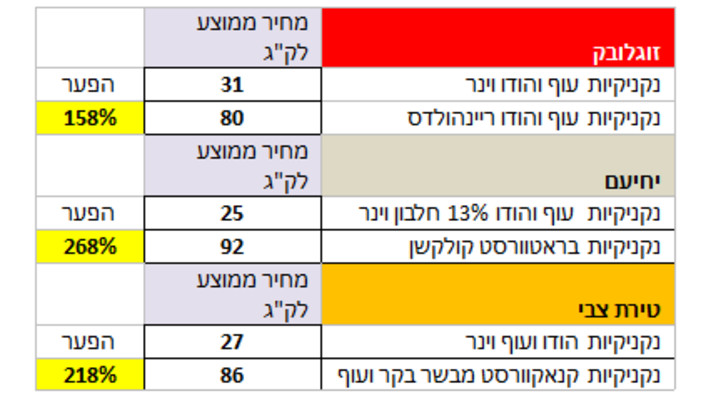 השוואת מחירי נקניקיות (צילום: מעריב אונליין)