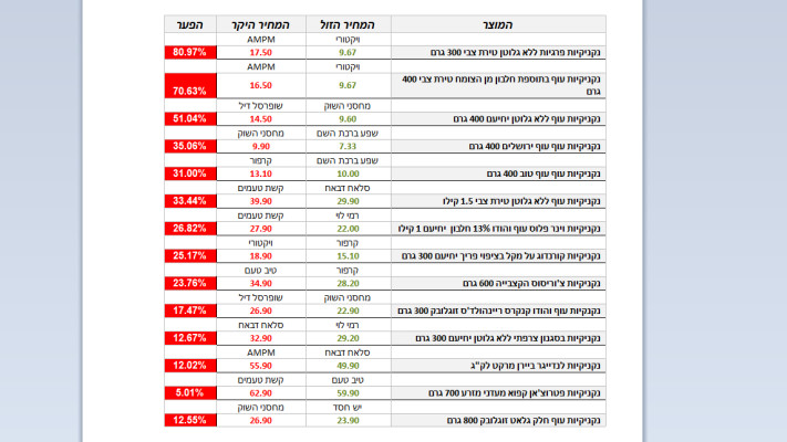 השוואת מחירי נקניקיות (צילום: מעריב אונליין)