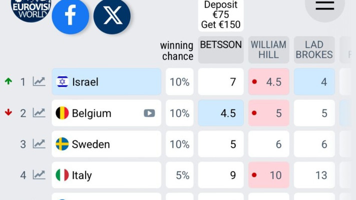 אירוויזיון. טבלאות ההימורים לעתים מתממשות