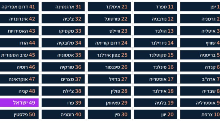 דירוג מותגי המדינות השנתי (צילום: צילום מסך)