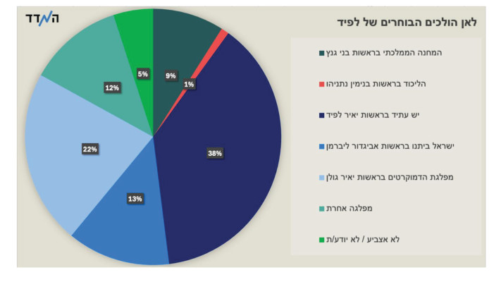 לאן הולכים הבוחרים של לפיד, גרף (צילום: שמואל רוזנר)