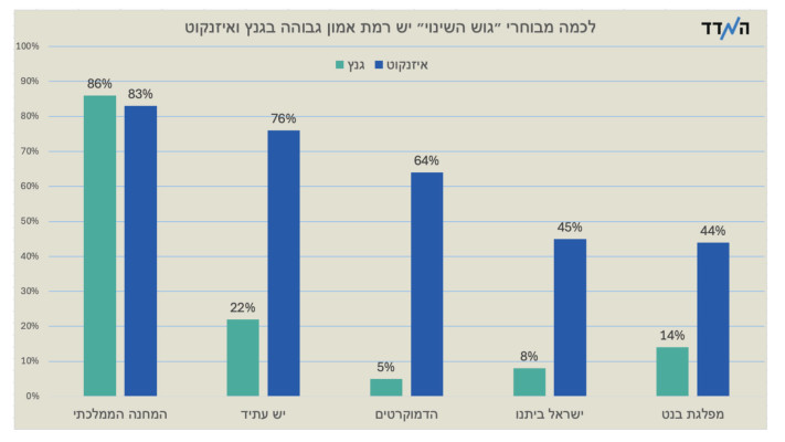לכמה מבוחרי ''גוש השינוי'' יש רמת אמון גבוהה בגנץ ואיזנקוט (צילום: באדיבות ''המדד'')