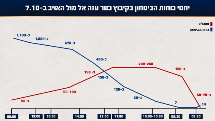 יחסי כוחות הביטחון אל מול המחבלים בכפר עזה. מימין לשמאל (צילום: דובר צה''ל)