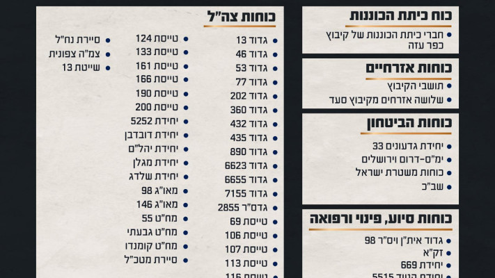 הכוחות שלחמו בכפר עזה. עדיין לא הספיקו כדי להציל את הקיבוץ (צילום: דובר צה''ל)