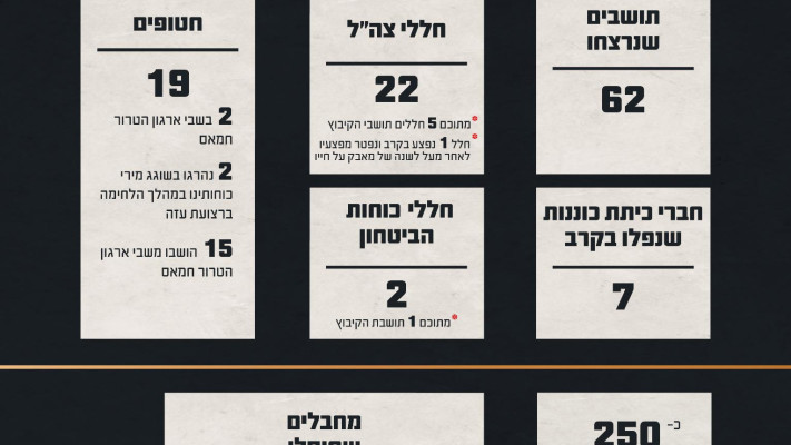 המספרים מאחורי הקרב בקיבוץ כפר עזה. 250 מחבלים חדרו (צילום: דובר צה''ל)