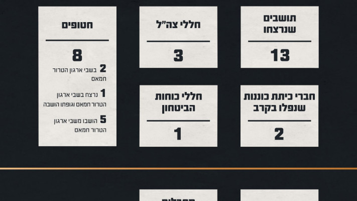 גרפיקה המציגה את נתוני הקרב בקיבוץ נחל עוז (צילום: דובר צה''ל)