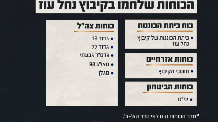 הכוחות שלחמו בקיבוץ נחל עוז (צילום: דובר צה''ל)