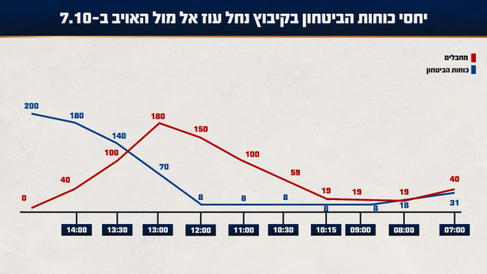 כמות כוחות צה''ל אל-מול כמות כוחות האויב בלחימה בקיבוץ נחל (צילום: דובר צה''ל)
