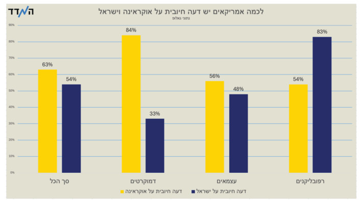 סקר גאלופ - עמדות האמריקאים לגבי ישראל ואוקראינה 