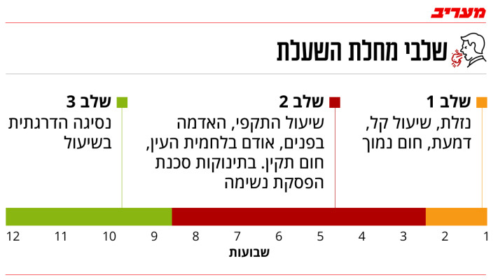 שלבי מחלת השעלת 