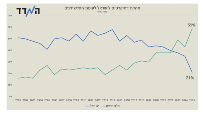 אהדת הדמוקרטים לישראל - לעומת הפלסטינים (צילום: באדיבות ''המדד'')