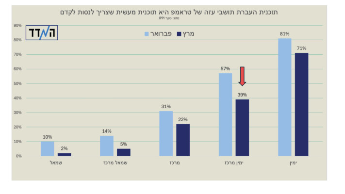 נתוני המדד - תוכנית העברת תושבי עזה של טראמפ (צילום: ללא קרדיט)