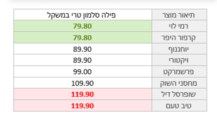 פילה סלמון טרי במשקל (צילום: ללא קרדיט)