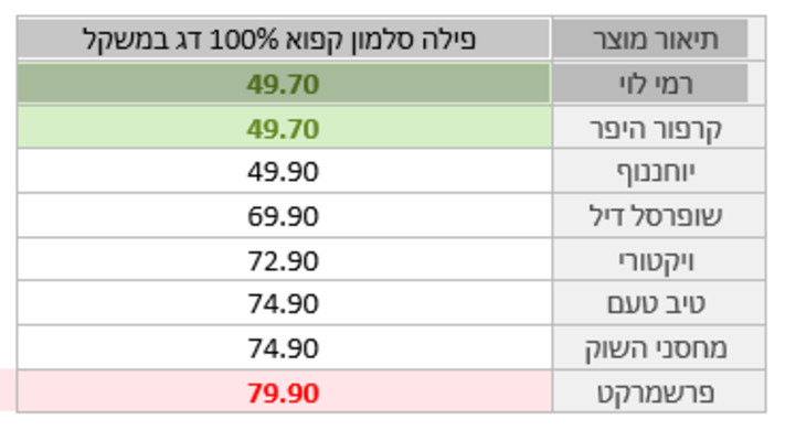 פילה סלמון קפוא 100% דג במשקל (צילום: ללא קרדיט)