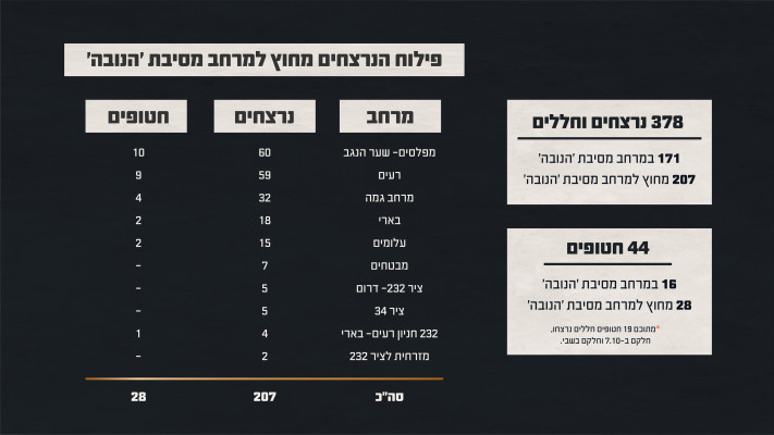 פילוח הנרצחים במסיבת הנובה - תחקיר צה''ל (צילום: דובר צה''ל)
