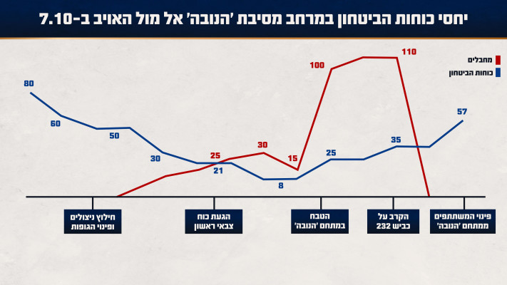 יחס כוחות במסיבת הנובה תחקיר צה''ל (צילום: דובר צה''ל)