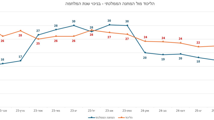 הליכוד מול המחנה הממלכתי - בניכוי שנת מלחמה