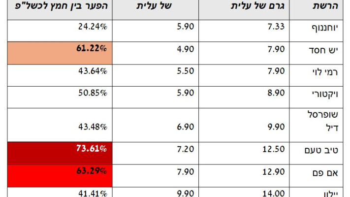 פערי מחירים בין וופלים רגילים לכשירים לפסח של עלית (צילום: מעריב אונליין)