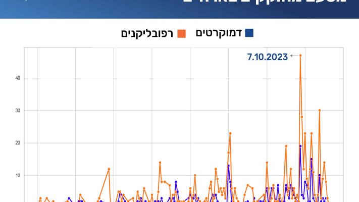 אזכורי השואה אצל מחוקקים בארה''ב (צילום: באדיבות המכון למדיניות העם היהודי ( JPPI) )
