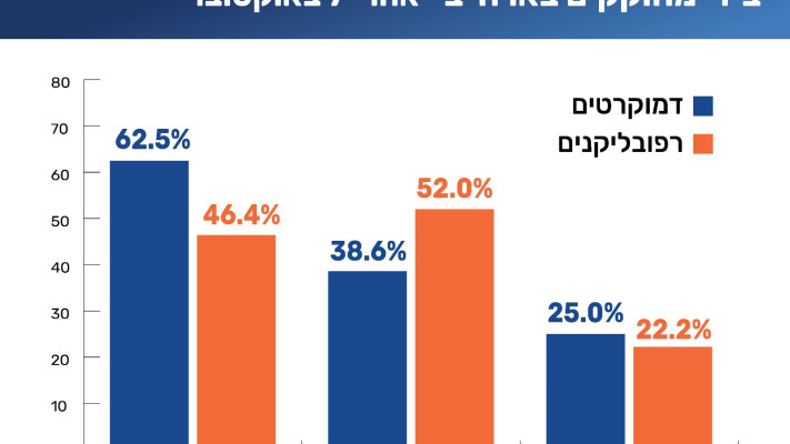 אזכור השואה ע''י מחוקקים בארה''ב (צילום: באדיבות המכון למדיניות העם היהודי ( JPPI) )