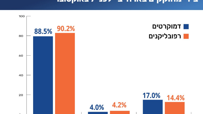 אזכורי השואה אצל מחוקקים בארה''ב (צילום: באדיבות המכון למדיניות העם היהודי ( JPPI) )