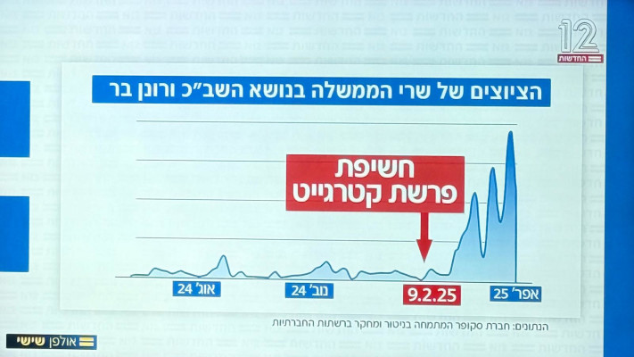 הציוצים של שרי הממשלה נגד השב''כ ורונן בר (צילום: צילום מסך חדשות 12)