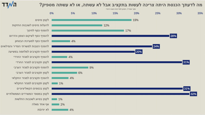 סקר ''המדד'' (צילום: באדיבות ''המדד'')